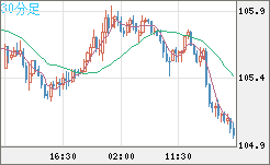 加ドル/円チャート（CAD/JPY）30分足