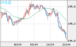 加ドル/円チャート（CAD/JPY）30分足