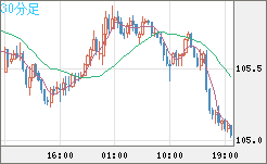 加ドル/円チャート（CAD/JPY）30分足