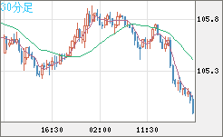 加ドル/円チャート（CAD/JPY）30分足