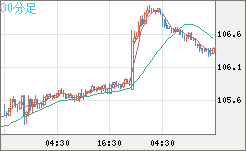 加ドル/円チャート（CAD/JPY）30分足