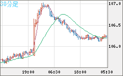 加ドル/円チャート（CAD/JPY）30分足