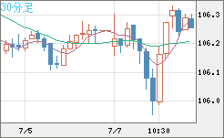 加ドル/円チャート（CAD/JPY）30分足