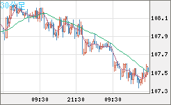 加ドル/円チャート（CAD/JPY）30分足