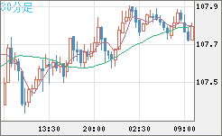 加ドル/円チャート（CAD/JPY）30分足