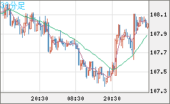 加ドル/円チャート（CAD/JPY）30分足