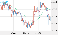 加ドル/円チャート（CAD/JPY）30分足