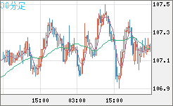 加ドル/円チャート（CAD/JPY）30分足