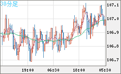 加ドル/円チャート（CAD/JPY）30分足