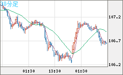 加ドル/円チャート（CAD/JPY）30分足