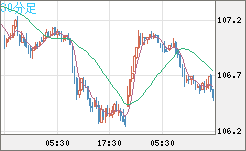 加ドル/円チャート（CAD/JPY）30分足