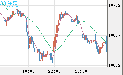加ドル/円チャート（CAD/JPY）30分足