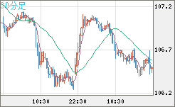 加ドル/円チャート（CAD/JPY）30分足