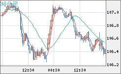 加ドル/円チャート（CAD/JPY）30分足