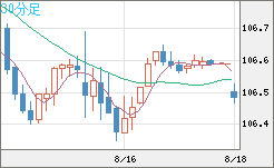 加ドル/円チャート（CAD/JPY）30分足