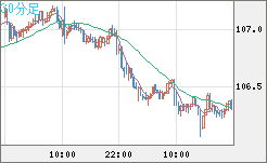 加ドル/円チャート（CAD/JPY）30分足