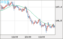 加ドル/円チャート（CAD/JPY）30分足