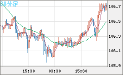 加ドル/円チャート（CAD/JPY）30分足
