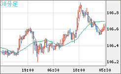 加ドル/円チャート（CAD/JPY）30分足