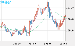 加ドル/円チャート（CAD/JPY）30分足