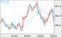 加ドル/円チャート（CAD/JPY）30分足