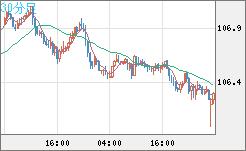 加ドル/円チャート（CAD/JPY）30分足