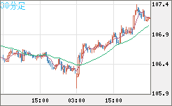 加ドル/円チャート（CAD/JPY）30分足