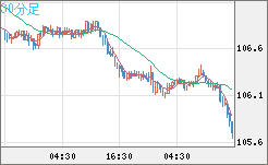 加ドル/円チャート（CAD/JPY）30分足