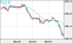 加ドル/円チャート（CAD/JPY）30分足