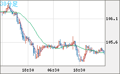 加ドル/円チャート（CAD/JPY）30分足
