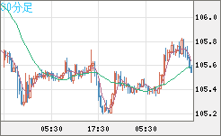 加ドル/円チャート（CAD/JPY）30分足