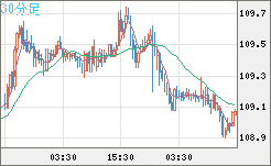 加ドル/円チャート（CAD/JPY）30分足