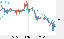 加ドル/円チャート（CAD/JPY）30分足