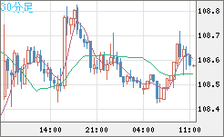 加ドル/円チャート（CAD/JPY）30分足