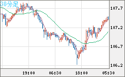 加ドル/円チャート（CAD/JPY）30分足