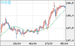加ドル/円チャート（CAD/JPY）30分足