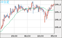 加ドル/円チャート(CAD/JPY)30分足