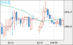 加ドル/円チャート（CAD/JPY）30分足