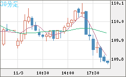 加ドル/円チャート（CAD/JPY）30分足