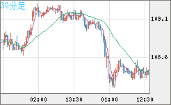 加ドル/円チャート(CAD/JPY)30分足