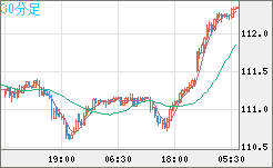 加ドル/円チャート(CAD/JPY)30分足