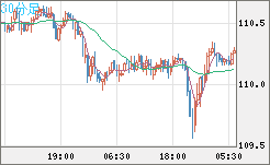 加ドル/円チャート(CAD/JPY)30分足
