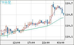加ドル/円チャート(CAD/JPY)30分足