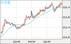 加ドル/円チャート（CAD/JPY）30分足