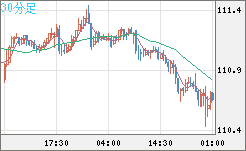 加ドル/円チャート(CAD/JPY)30分足