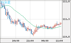 加ドル/円チャート（CAD/JPY）30分足