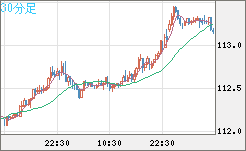 加ドル/円チャート(CAD/JPY)30分足
