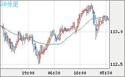 加ドル/円チャート(CAD/JPY)30分足
