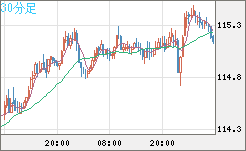 加ドル/円チャート(CAD/JPY)30分足