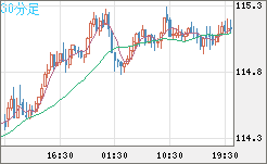 加ドル/円チャート(CAD/JPY)30分足